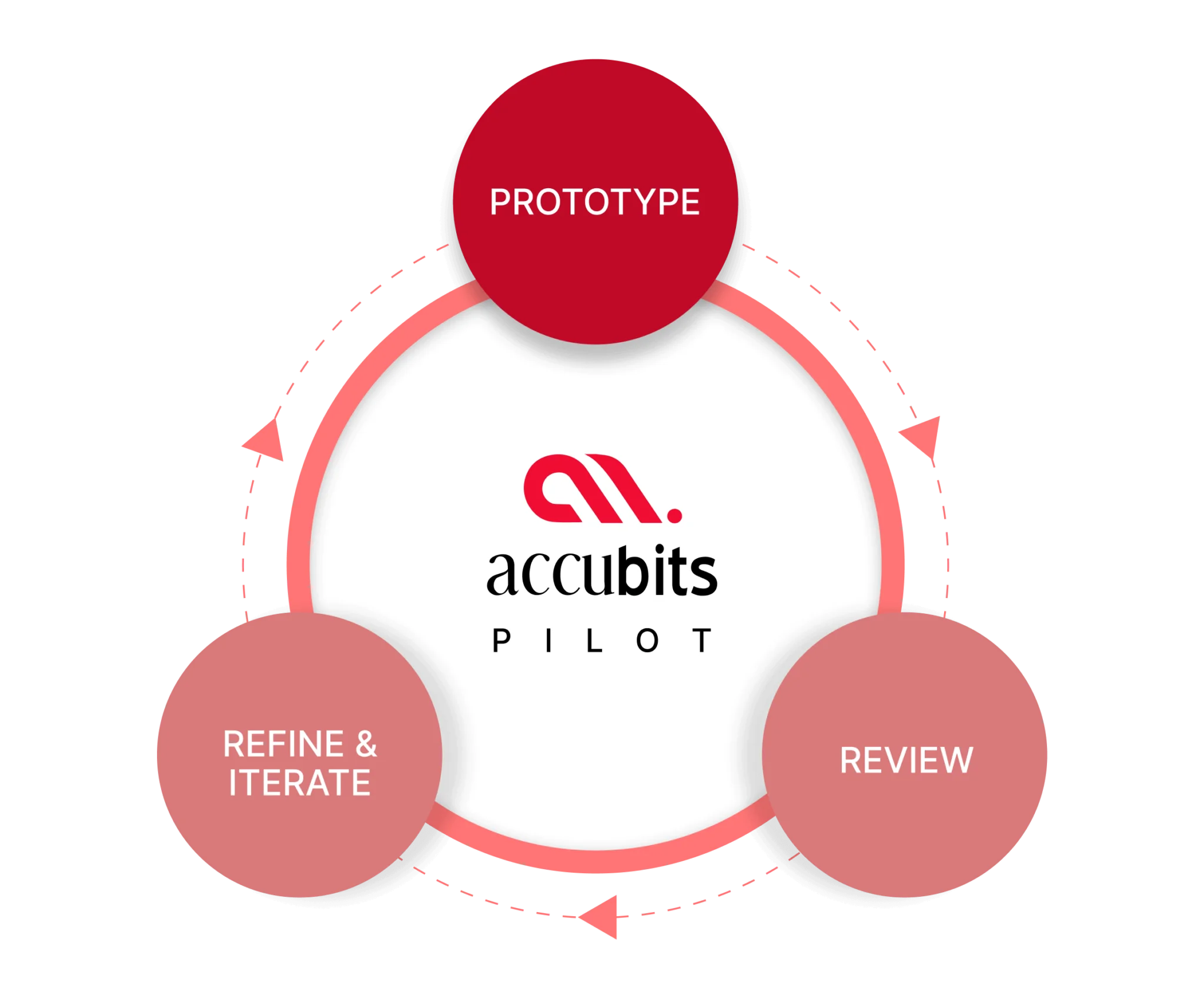 Unleash business potential with Accubits pilot program