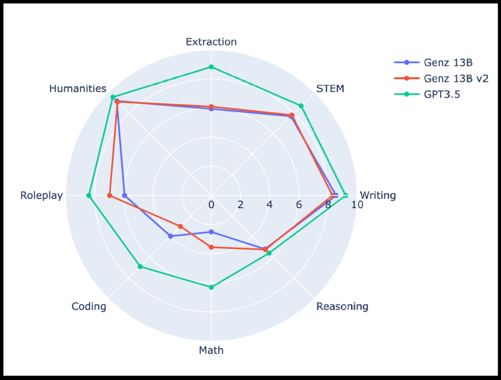 GenZ-13B-v2-results